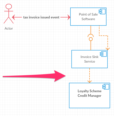 loyalty scheme component diagram