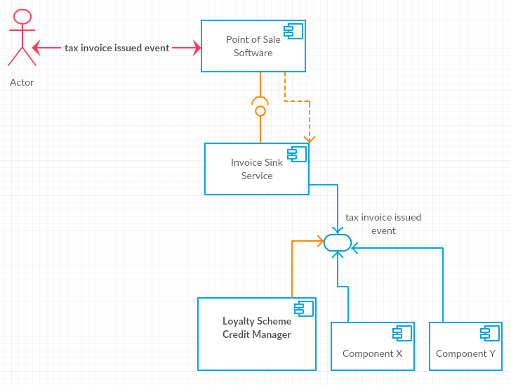 loyalty scheme component diagram event sharing