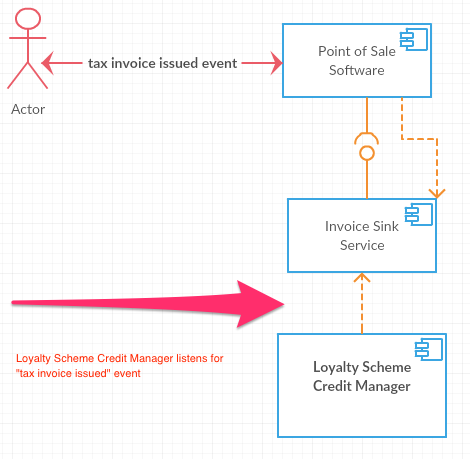 loyalty scheme component diagram reversed dependencies