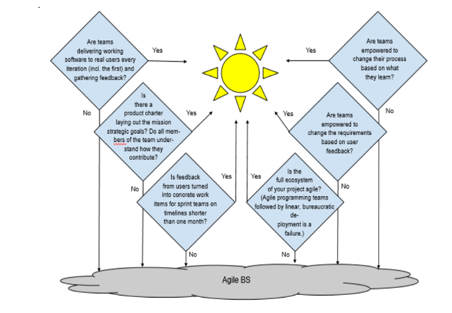 detecting agile bs